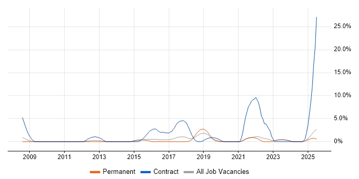 Job vacancy trend for Stakeholder Engagement in Hull