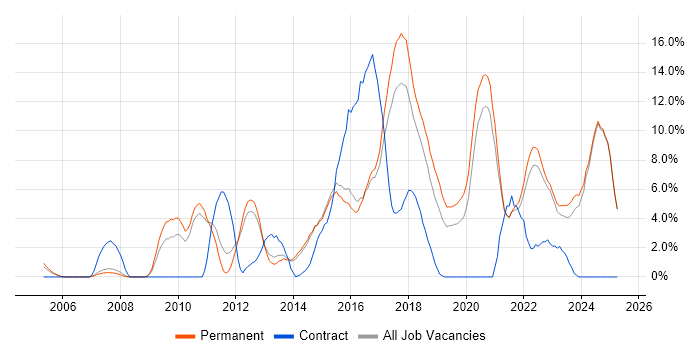 Job vacancy trend for Stakeholder Management in Hull