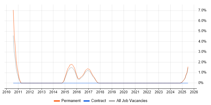 Job vacancy trend for Statistical Modelling in Hull