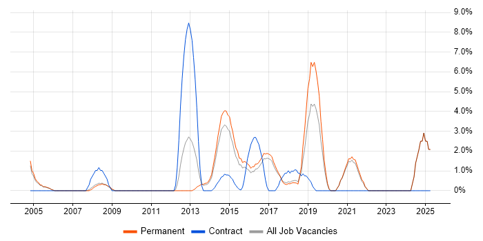 Job vacancy trend for Statistics in Hull