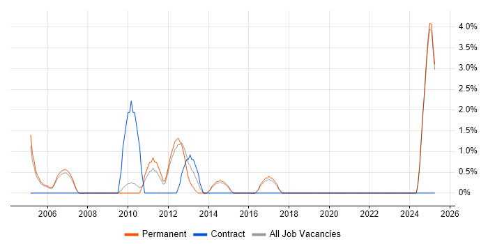 Job vacancy trend for Strategic Planning in Hull Job vacancy trend for Strategic Planning in Hull
