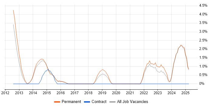 Job vacancy trend for Strategic Thinking in Hull