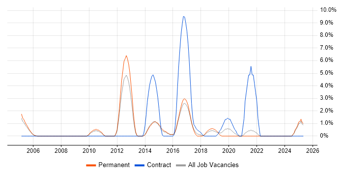 Job vacancy trend for Supplier Management in Hull