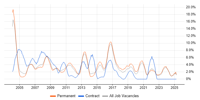 Job vacancy trend for Support Analyst in Hull Job vacancy trend for Support Analyst in Hull
