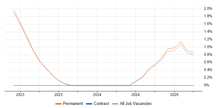 Job vacancy trend for Svelte in Hull