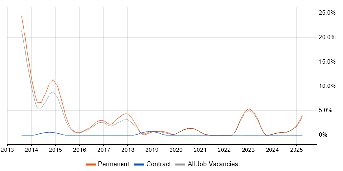Job vacancy trend for Symfony in Hull