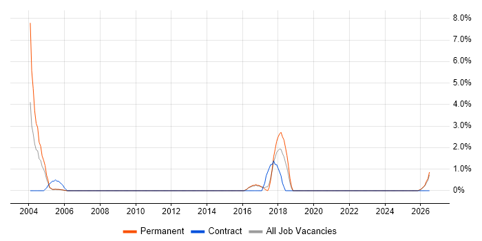 System Integration Testing job vacancy trend in Hull