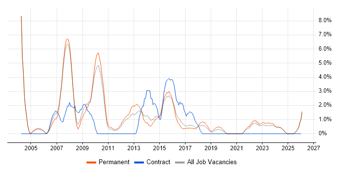 Systems Analyst job vacancy trend in Hull