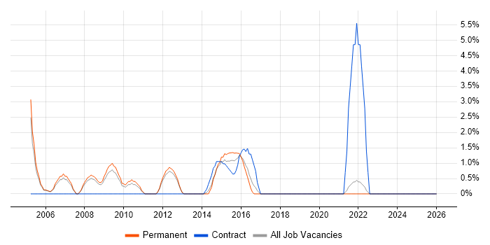 Systems Manager job vacancy trend in Hull