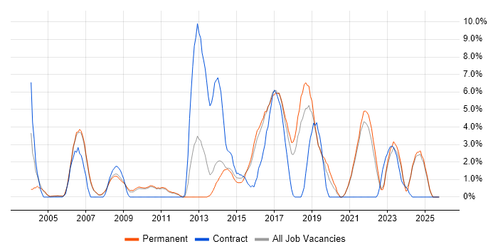 T-SQL job vacancy trend in Hull
