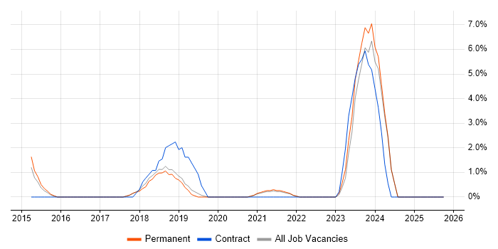 Tableau job vacancy trend in Hull
