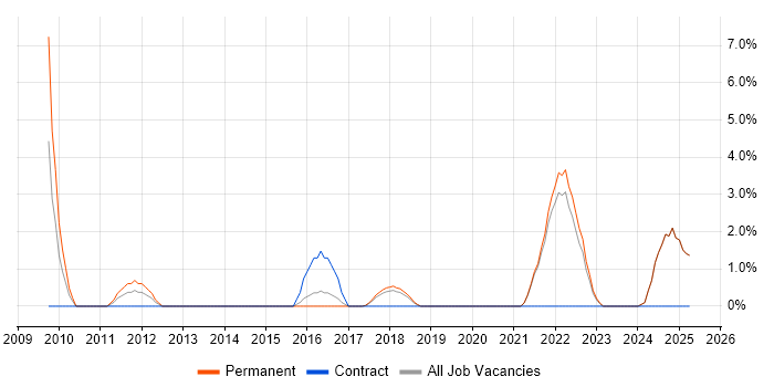Job vacancy trend for Task Automation in Hull Job vacancy trend for Task Automation in Hull