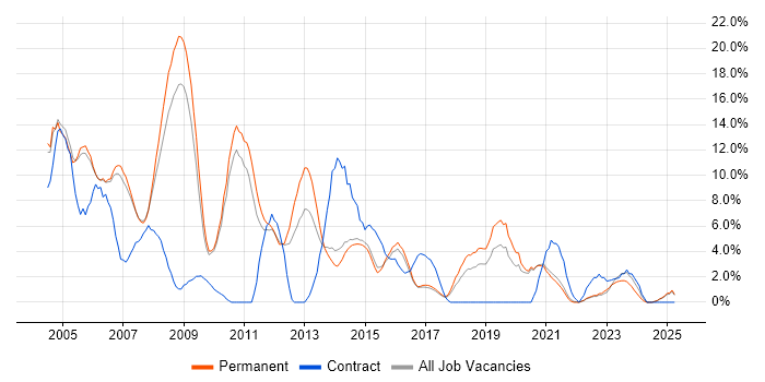 Job vacancy trend for TCP/IP in Hull