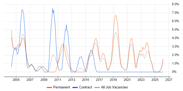 Team Leader job vacancy trend in Hull