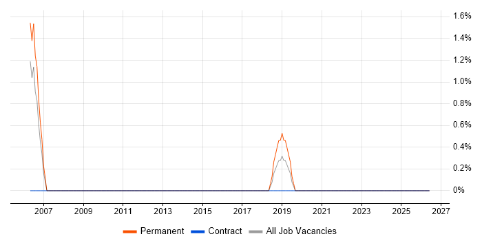Tech Ops job vacancy trend in Hull
