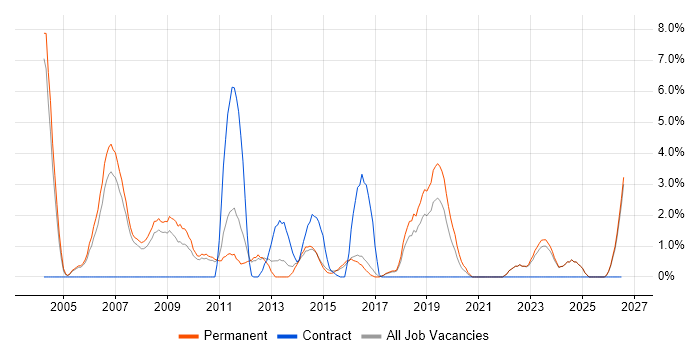 Technical Analyst job vacancy trend in Hull