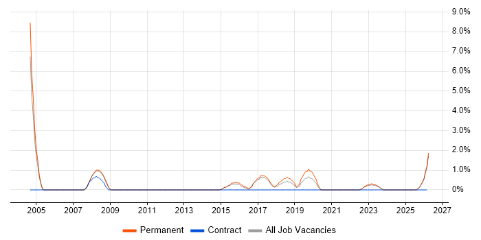 Technical Architecture job vacancy trend in Hull