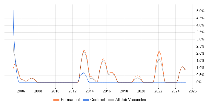 Job vacancy trend for Technical Manager in Hull