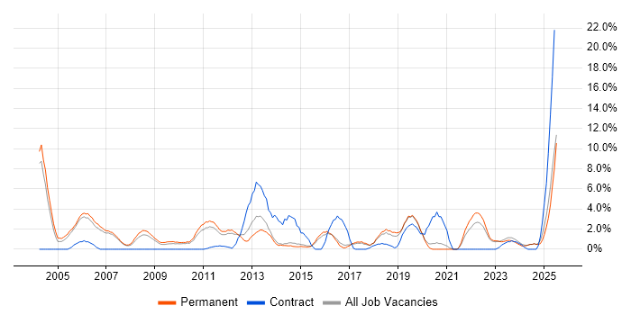 Job vacancy trend for Technical Support in Hull