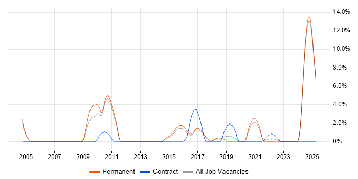 Job vacancy trend for Technology Roadmap in Hull Job vacancy trend for Technology Roadmap in Hull