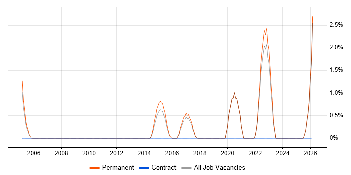 Technology Strategy job vacancy trend in Hull