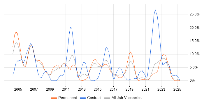 Job vacancy trend for Telecoms in Hull