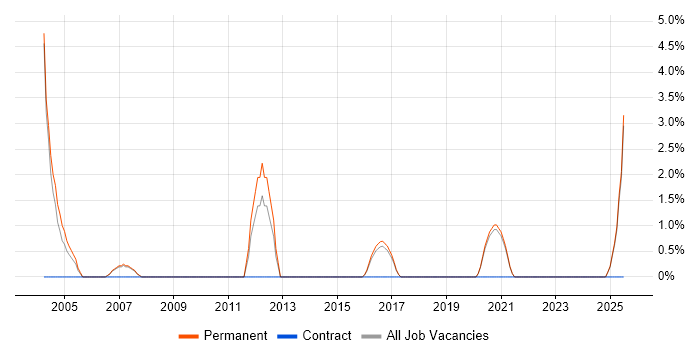 Job vacancy trend for Telesales in Hull