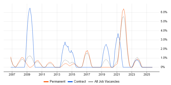 Terminal Services job vacancy trend in Hull