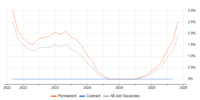 Job vacancy trend for Terraform in Hull Job vacancy trend for Terraform in Hull