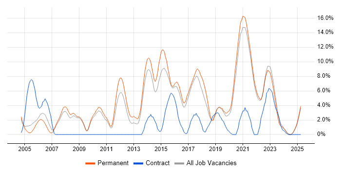 Job vacancy trend for Test Automation in Hull