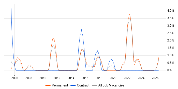 Test Management job vacancy trend in Hull