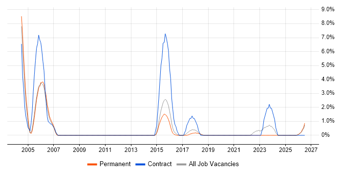 Test Manager job vacancy trend in Hull