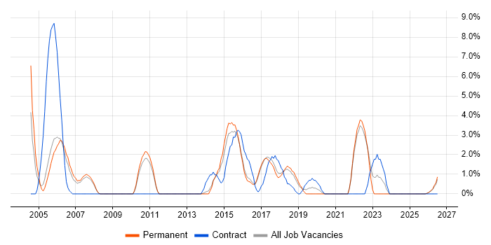 Test Strategy job vacancy trend in Hull