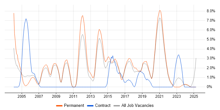 Job vacancy trend for Tester in Hull Job vacancy trend for Tester in Hull