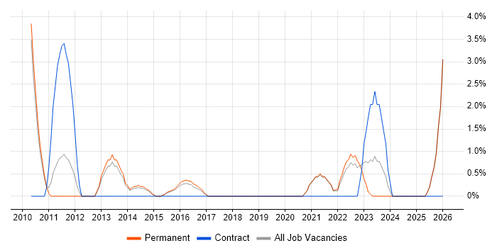 Thought Leadership job vacancy trend in Hull