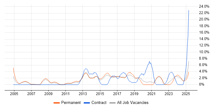 Job vacancy trend for Time Management in Hull Job vacancy trend for Time Management in Hull
