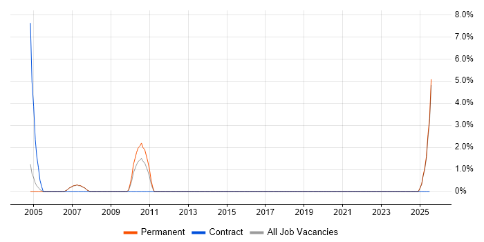 Job vacancy trend for Toshiba in Hull