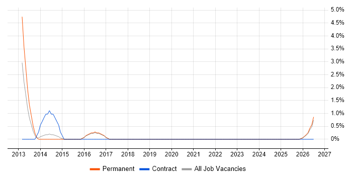Traceability Matrix job vacancy trend in Hull