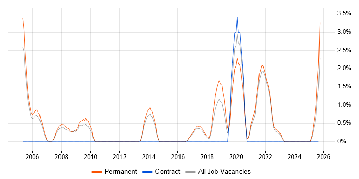 Trainee job vacancy trend in Hull Trainee job vacancy trend in Hull