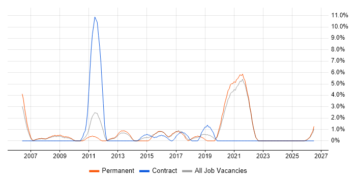 Translating Business Requirements job vacancy trend in Hull