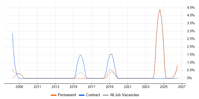 Trend Analysis job vacancy trend in Hull