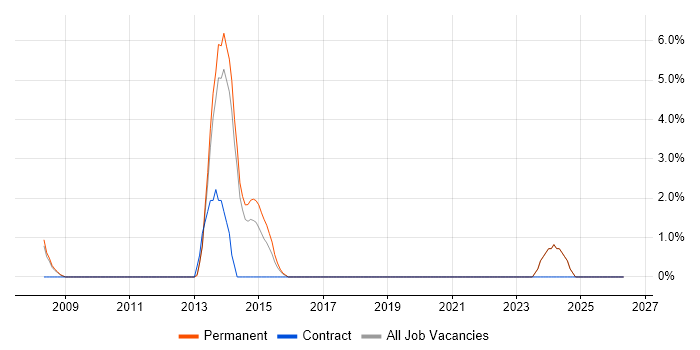 Ubuntu job vacancy trend in Hull