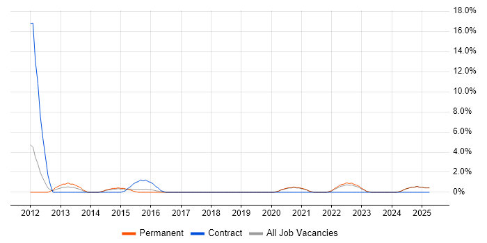Job vacancy trend for UI Designer in Hull