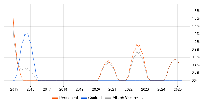 Job vacancy trend for UI/UX Designer in Hull