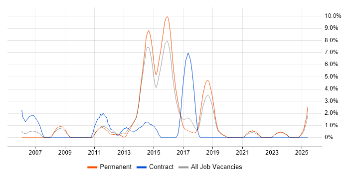 Job vacancy trend for Unit Testing in Hull