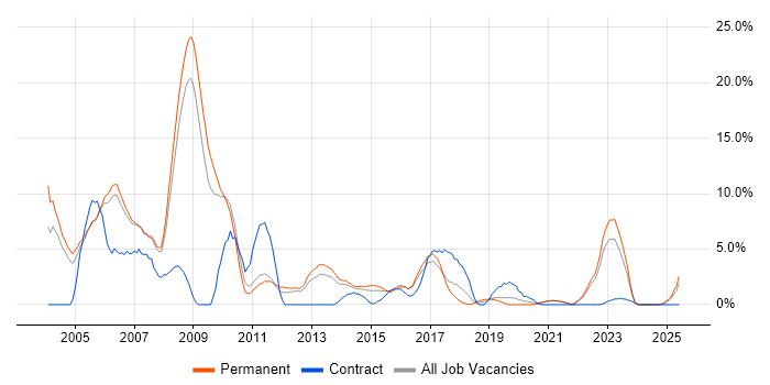 Job vacancy trend for Unix in Hull Job vacancy trend for Unix in Hull