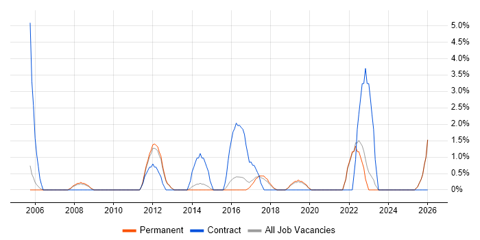 Use Case job vacancy trend in Hull