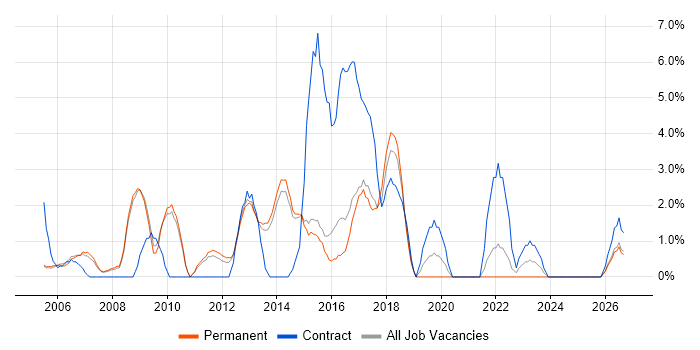User Acceptance Testing job vacancy trend in Hull