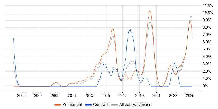 Job vacancy trend for User Experience in Hull Job vacancy trend for User Experience in Hull