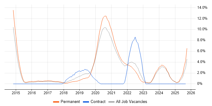 User Stories job vacancy trend in Hull